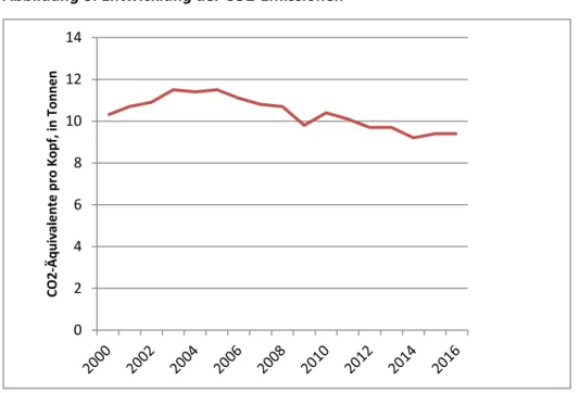 Abbildung 8: Entwicklung der CO2-Emissionen 020.00040.00060.00080.000100.000120.000140.000160.000Euro, in Millionen Exporte Importe 02468101214