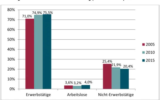 Abbildung 10: Erwerbsstatus der Bevölkerung (25 bis 64 Jahre) 