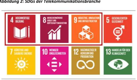 Abbildung 2: SDGs der Telekommunikationsbranche 