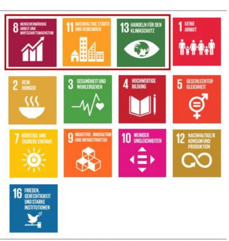 Abbildung 3: SDGs bei Post- und Kurierdienstleistungen 