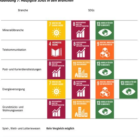 Abbildung 7: Häufigste SDGs in den Branchen 