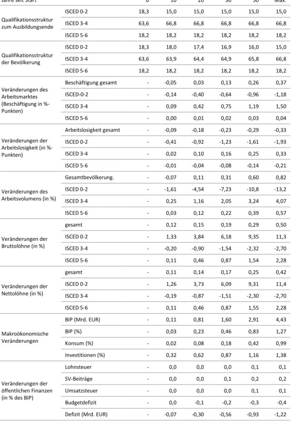 Tabelle 1: Effekte von AB 18 (bei 50%-Erfolg), Hauptszenario I  