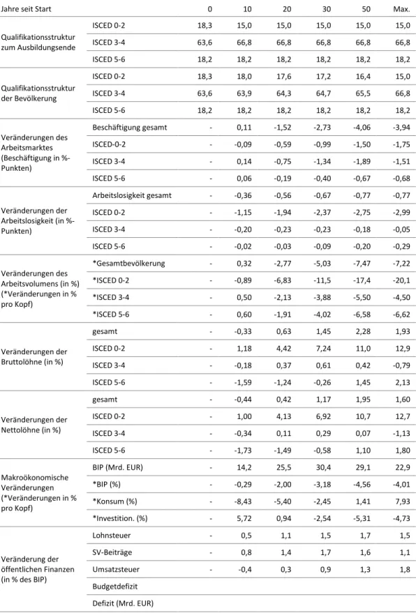 Tabelle 3: Effekte von AB 18 (inklusive demographischer Entwicklungen), Szenario III 