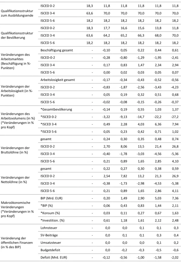 Tabelle 4: Effekte von AB 18 (bei 100%-Erfolg), Szenario IV 