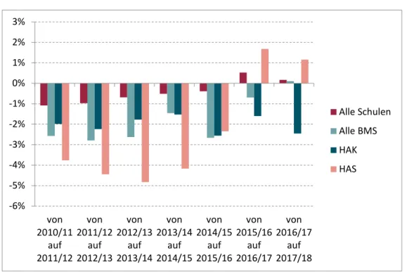 Abbildung 3: Wachstum von Schulformen in den letzten Jahren 