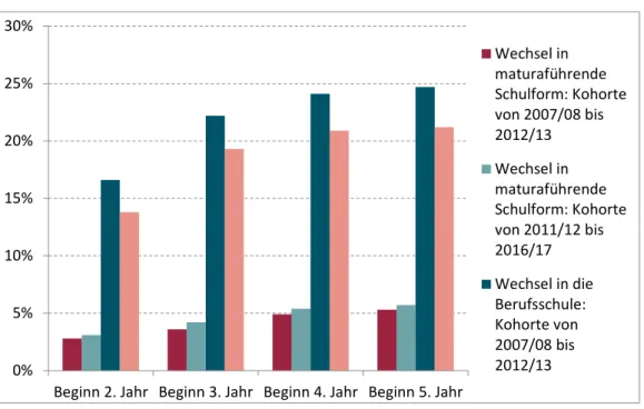 Abbildung 7: Schulwechsel weg von den Handelsschulen 