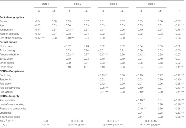 TABLE 6 | Results on hierarchical regressions and correlations with deviant workplace behavior (Sample B, Study 2).