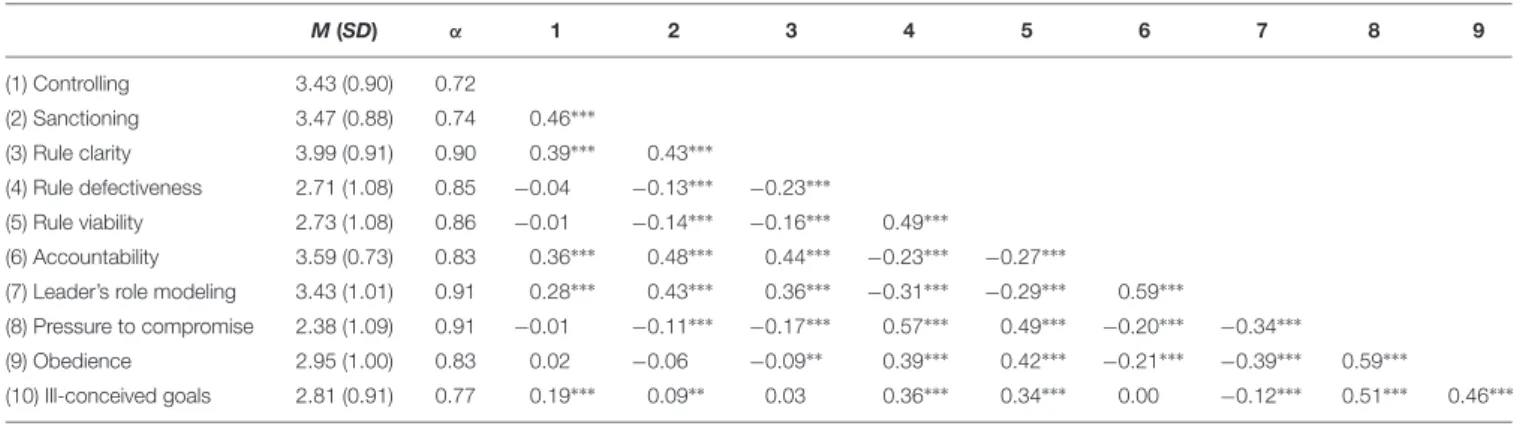TABLE 3 | Correlation matrix of the GECS factors, means, standard deviations, and Cronbach’s alphas (Sample B, Study 1b)