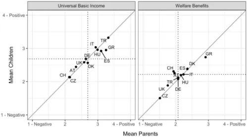 Fig. 3    Attitudes of young people and their parents on universal basic income and welfare benefits