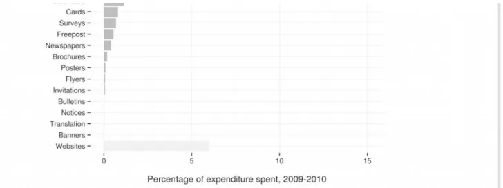 Figure 2: Communications expenditure of MPs (2007–2010)