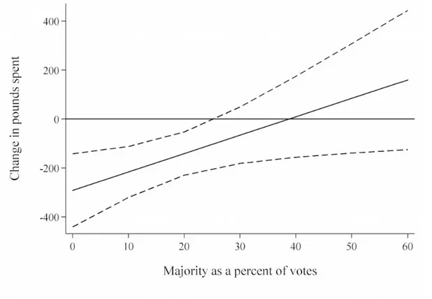 Figure 3 plots the relationship between votes against party line and communication with