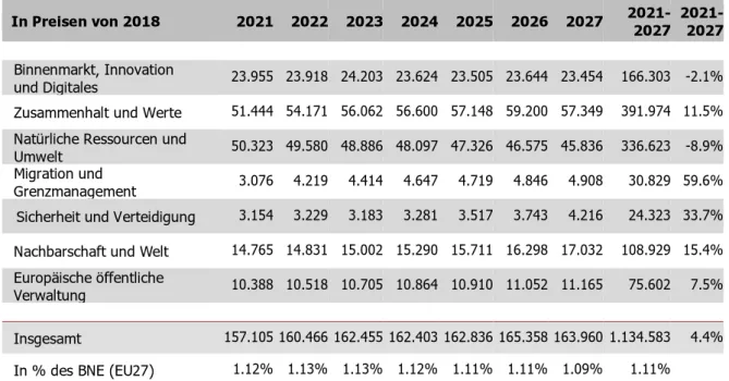 Tabelle 2: Gesamtbeträge für die Mittel für Verpflichtungen des MFR nach Programm in  Milliarden Euro  In Preisen von 2018  2021  2022  2023  2024  2025  2026  2027   2021-2027   2021-2027  Binnenmarkt, Innovation    und Digitales  23.955  23.918  24.203  