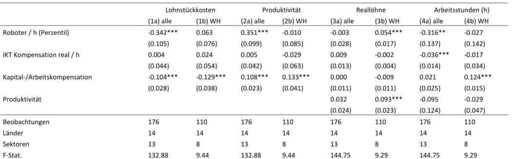 Tabelle 4: Langfristige Effekte 2008-2015 
