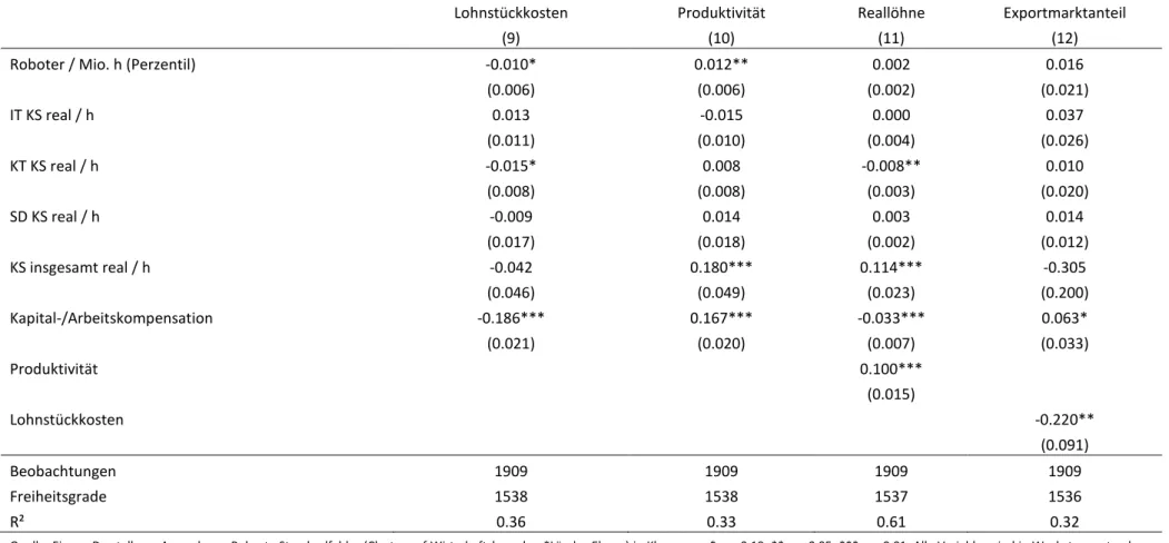 Tabelle 6: Kurzfristige Ergebnisse 1995-2015, Warenherstellung 