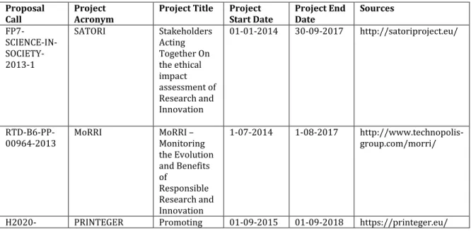 Table 3.2.1 Commission studies for review  Proposal 