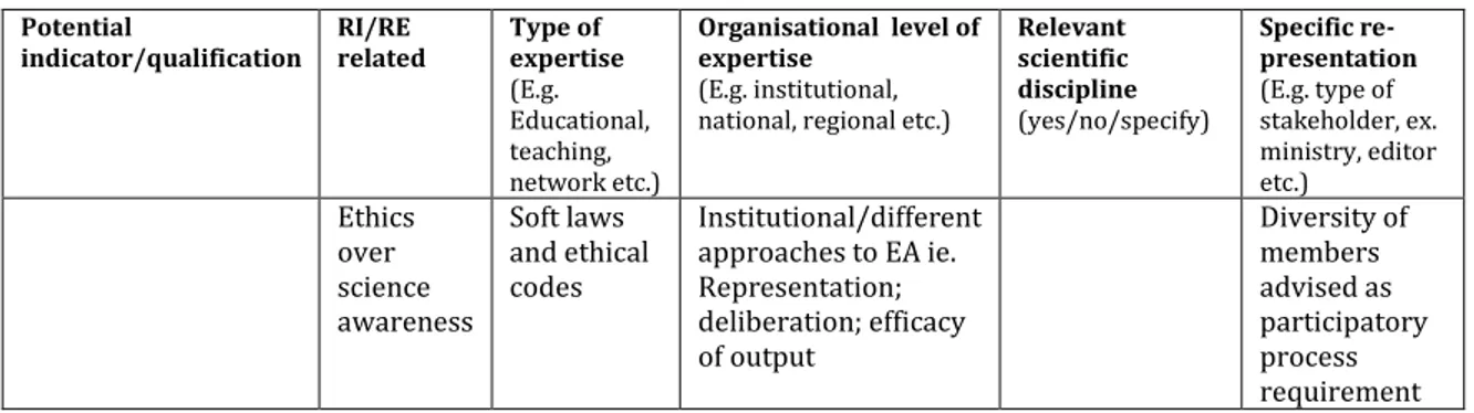 Table 3.2.5. Examples of indicators/qualifications retrieved from MoRRI Potential  indicator/qualification  RI/RE  related   Type of  expertise   (E.g