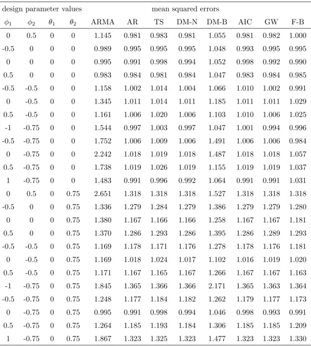 Table 1: Results of the simulation for N = 100.