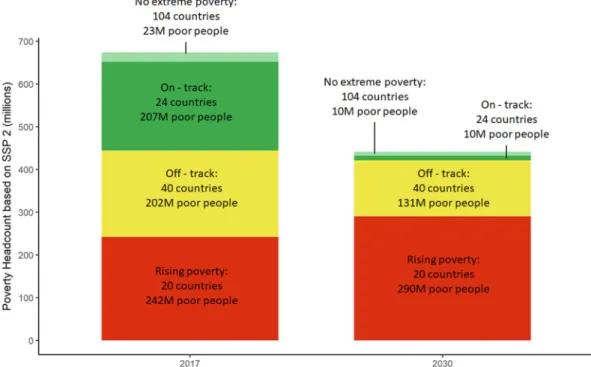 Fig. 2 Persons living in extreme poverty by track classi ﬁ cation (benchmark scenario), 2017, 2030