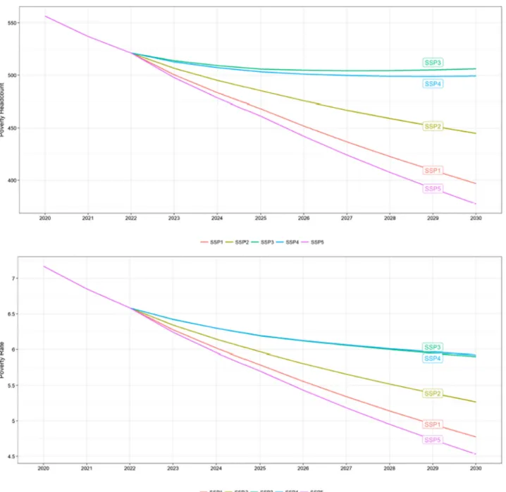 Table 1 Poverty headcount and poverty rate by continent and SSP scenario, 2030 (millions, poverty rate in parenthesis)