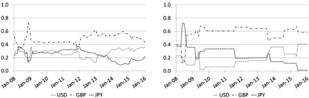 FIGURE 3 Optimal portfolio weights based on a 1-month forecast horizon and TS1. The figure shows the optimal weights of the three single assets in the mean–variance optimal portfolio (left) and in the conditional value-at-risk optimal portfolio (right) for