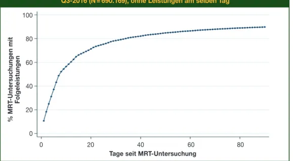 Tabelle 4: Jährliche altersstandardisierte Raten von MRT-Untersuchungen  im niedergelassenen bereich mit Folgeleistungen innerhalb von 7/14/30/90 Tagen, 