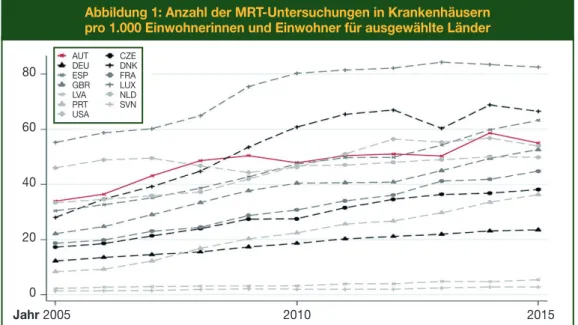 Abbildung 1: Anzahl der MRT-Untersuchungen in Krankenhäusern  pro 1.000 Einwohnerinnen und Einwohner für ausgewählte länder