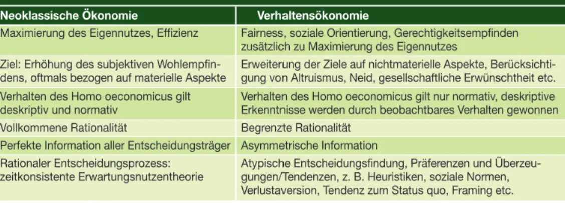 tabelle 1: die wichtigsten unterscheidungsmerkmale in den Annahmen  zwischen neoklassischer ökonomie und Verhaltensökonomie neoklassische ökonomie Verhaltensökonomie