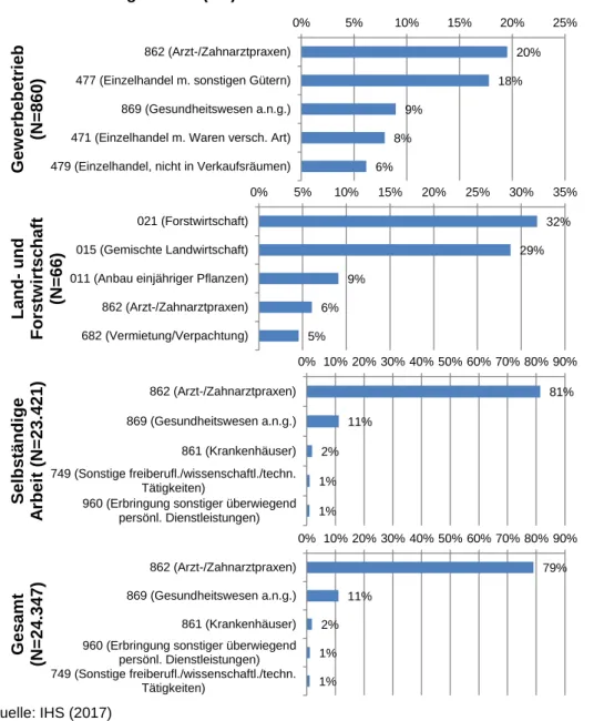Abbildung  2:  Häufigkeitsverteilung  der  im  Jahr  2014  deklarierten  E1a-Beilagen  über  die  Einkunftsarten  Gewerbebetrieb  (GW),  Land-  und  Forstwirtschaft  (LF)  und  selbständige Arbeit (SA) der ÄrztInnen im Datensatz 