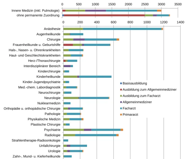 Abbildung  10:  Verteilung  von  Berufsgruppen  und  Fachbereichen  der  KAV- KAV-SpitalsärztInnen, 2012-2015 