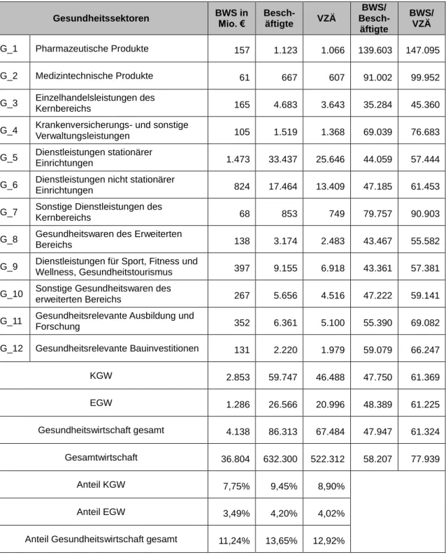 Tabelle 11: Direkte Effekte der 12 steirischen Gesundheitswirtschaftssektoren 2013     Gesundheitssektoren  BWS in  Mio