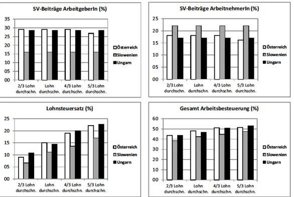 Abbildung 1: Arbeitsbesteuerung in Österreich, Slowenien und Ungarn 