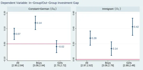 Figure 4: In-Group/Out-Group Investment Gaps