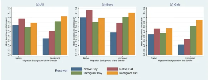 Figure A.1: First-Mover Investment Decisions of Native and Immigrant Children by Migration Back- Back-ground and Gender of Second-Movers
