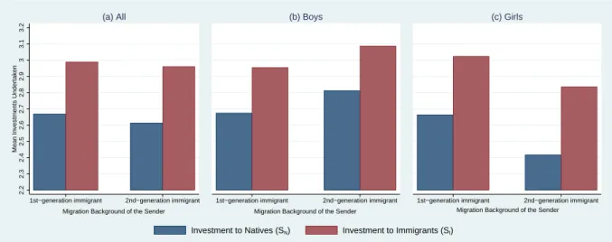 Figure A.3: First-Mover Investment Decisions of First- and Second-Generation Immigrant Children by Migration Background of Second-Movers