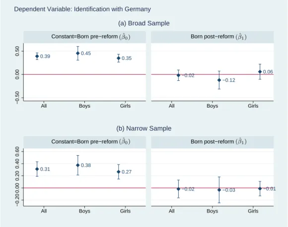 Figure A.5: Identification with Germany Among Immigrants Born Around January 1, 2000