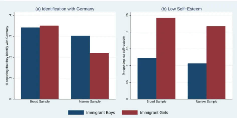 Figure A.7: Gender Differences in Immigrants’ Sense of Host-Country Identification and Self-Esteem