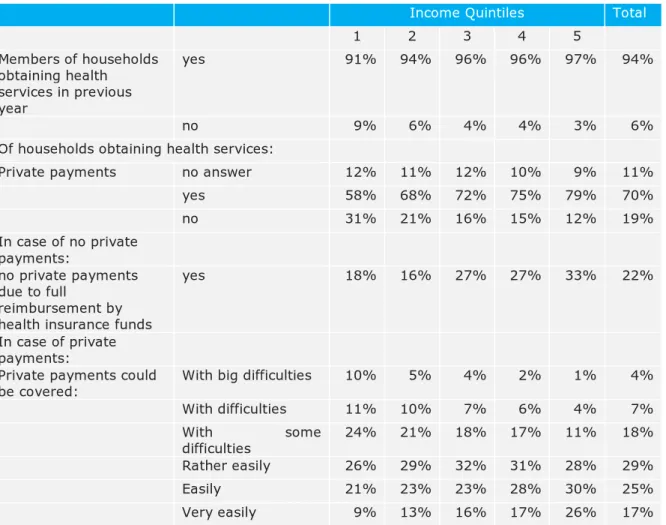 Table 1: Households obtaining health services in previous year: private  payments, cost reimbursement and difficulties in covering private payments,  according to income quintile, in % 