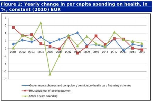Figure 2: Yearly change in per capita spending on health, in 