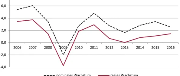 Abbildung 3: Bruttoinlandsprodukt (BIP), Veränderungen gegenüber Vorjahr in %, Österreich 2006-2016 