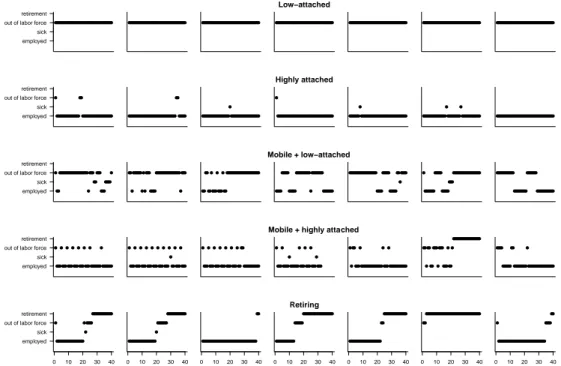 Figure 1: Employment profiles of typical cluster members within each cluster, showing the 10th, 25th, 50th, 70th, 100th, 200th and 350th highest classification probabilities.