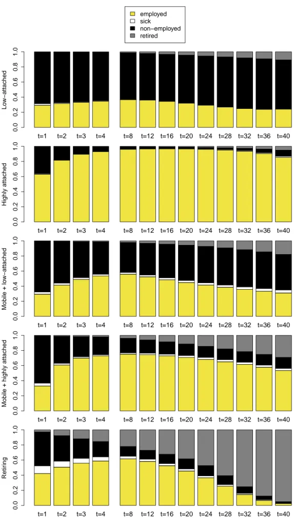 Figure 3: Posterior expectation of the distribution π h,t over the 4 states (1 = employed, 2 = sick leave, 3 = out of labor force, 4 = retired) after a period of t quarters in the various clusters (workers experiencing plant closure).