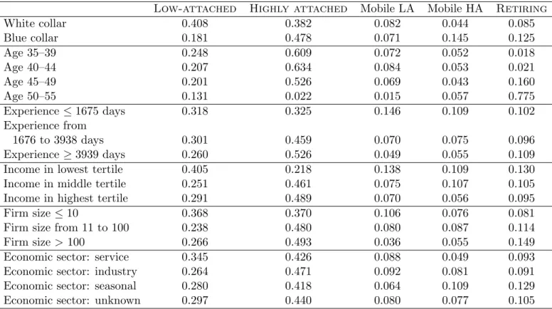 Table 5: Displaced workers: cluster membership probabilities for a single covariate. All other covariates are set to their mean values observed in the sample.