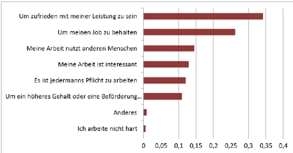 Abbildung 6: Warum sind sie motiviert bei der Arbeit? (Antworten aus dem European  Social Survey Österreich 2010) 