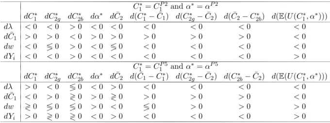 Table 2 summarizes the sensitivity results related to the solutions of problem (P5), which we discussed above