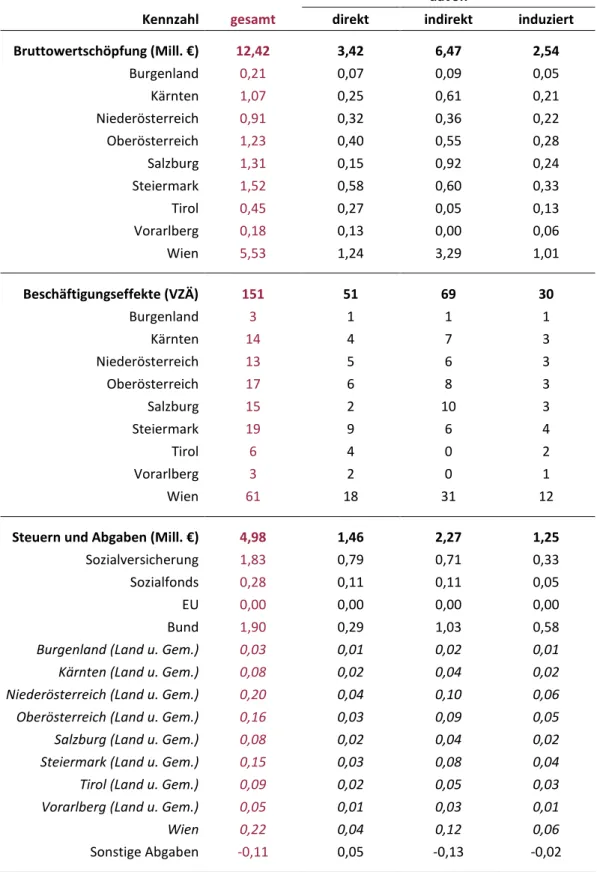 Tabelle 3: Ökonomische Effekte der Erasmus+ Incomings abzgl. Outgoings und zzgl. 