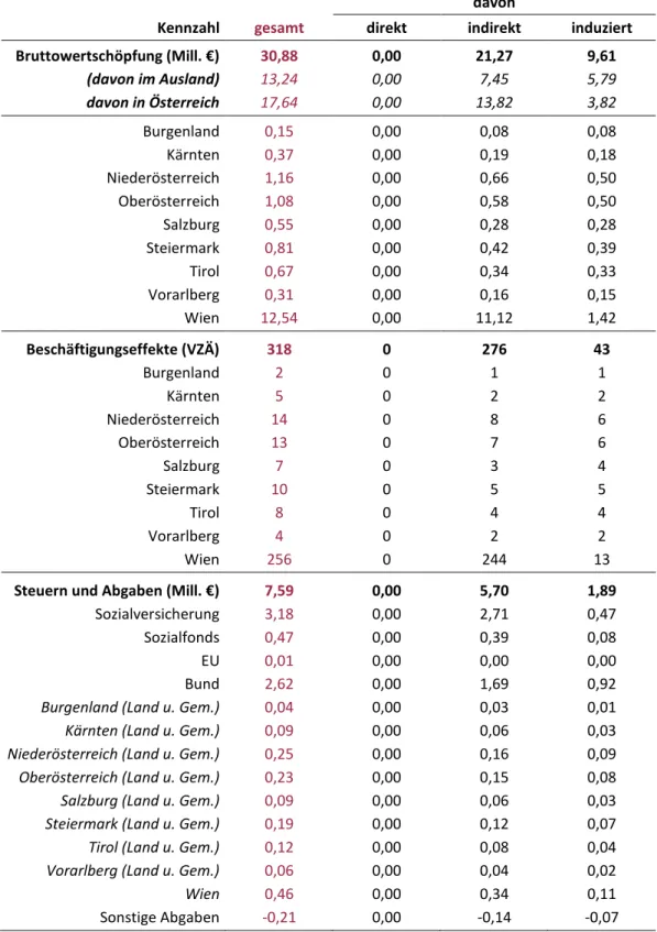 Tabelle 4: Effekte der Veranstaltungen der internationalen Organisationen  davon 