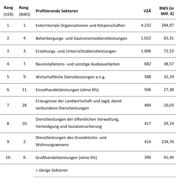 Tabelle 7: Sektorale Aufgliederung der Effekte (nach ÖNACE 2008) 