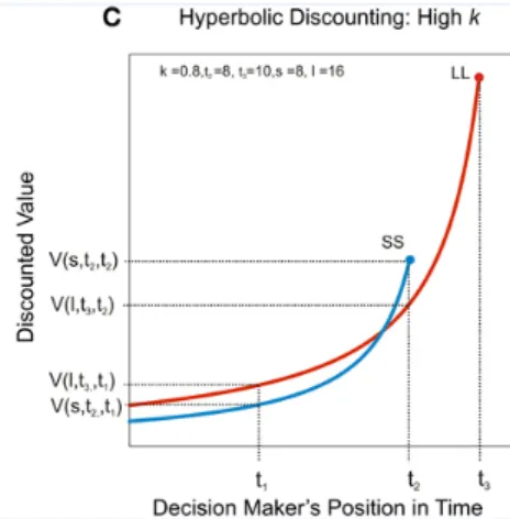 Abbildung  3: Hyperbolische Abzinsung mit  Präferenzverschiebung im  Entscheidungs-zeitpunkt (Story, et al., 2014) 