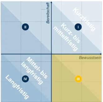 Abbildung 5: Positionierung von Rauchen im dritten Quadranten der  Bereitschafts-Bewusstseins-Matrix