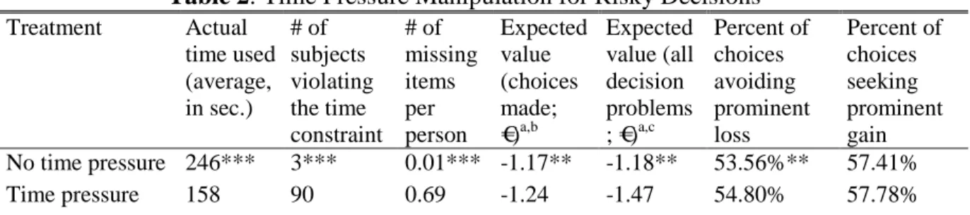 Table 2: Time Pressure Manipulation for Risky Decisions  Treatment  Actual  time used   (average,  in sec.)  # of  subjects  violating the time  constraint  # of  missing items per person   Expected value (choices made; €)a,b Expected value (all decision p
